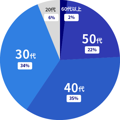 月収30万円以上】40・50代の未経験ミドル活躍！名鉄バスの運転士／普通免許でOK！（大森営業所）｜名鉄バス株式会社｜愛知県名古屋市守山区の求人情報  - エンゲージ