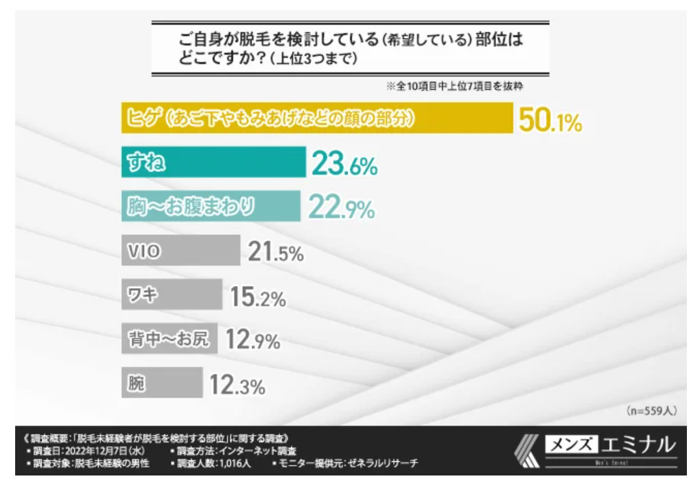 メンズ脱毛人気ランキング☆ | 宇治市