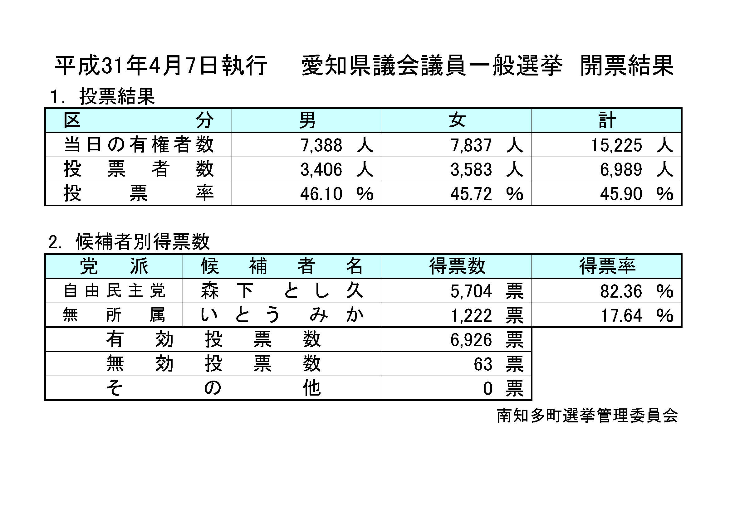 衆議院選挙2024 NHK開票速報 19:55～ テレビ・ラジオ・ネットで