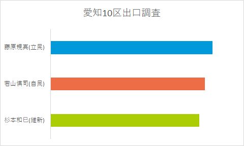 衆院選の注目区は「愛知1区・16区」 政治ジャーナリスト青山和弘氏「政治の風景が全く変わる可能性」- 名古屋テレビ【メ～テレ】