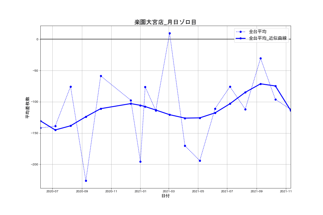 12/12 楽園大宮店 (月日ゾロ目)｜パチスロ統計ガイド