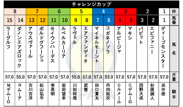 チャレンジC枠順】エリザベス女王杯2着のラヴェルは5枠9番  1年7か月ぶり復帰のボルドグフーシュは7枠12番（SPAIA）｜ｄメニューニュース（NTTドコモ）