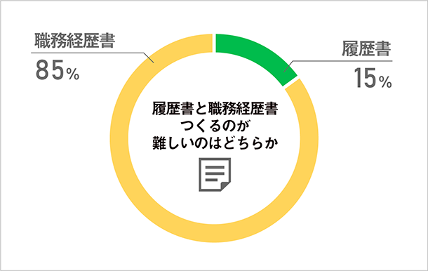 短期離職を履歴書に書かないのはアウト？バレた時のリスクは？例文まで紹介！ | Up