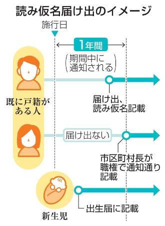 戸籍法改正 どうなる? 氏名の「読みがな」 -