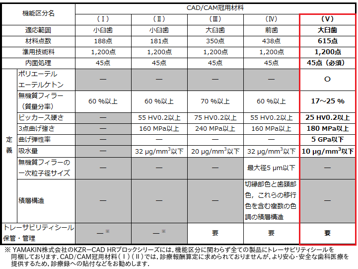 こんにちは！小林歯科です🍒 歯科用語の『PZ(ピーゼット)』 Preparation von