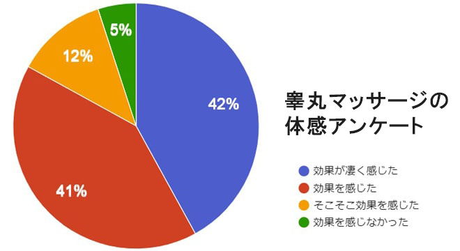 射精力増強!? 効果バツグン!! 睾丸マッサージって知ってる？ |