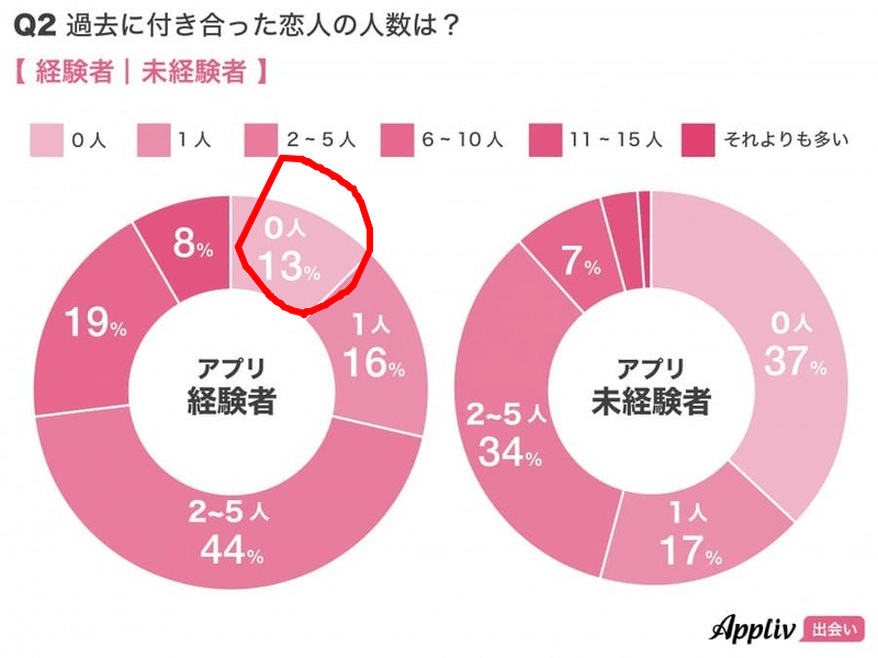 マッチングアプリは処女も多い！初体験におすすめ出会い系アプリや選び方を教えるよ！ | 処女がHを学べるブログ｜初えち学