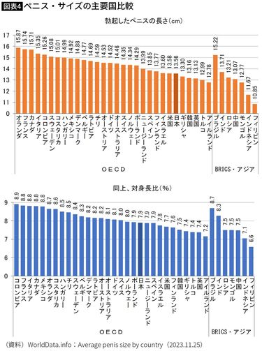 日本人の身長は同じアジアの中国・韓国より下…｢平均身長の国際比較｣が株価推移と並ぶ関心事のワケ  身長はオランダ1.84m､東ティモール1.59m…寒い国は高く暑い国は低い