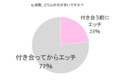 付き合って3ヶ月の体の関係はどこまで？初エッチ時期とラブラブの秘訣【ラブコスメ】