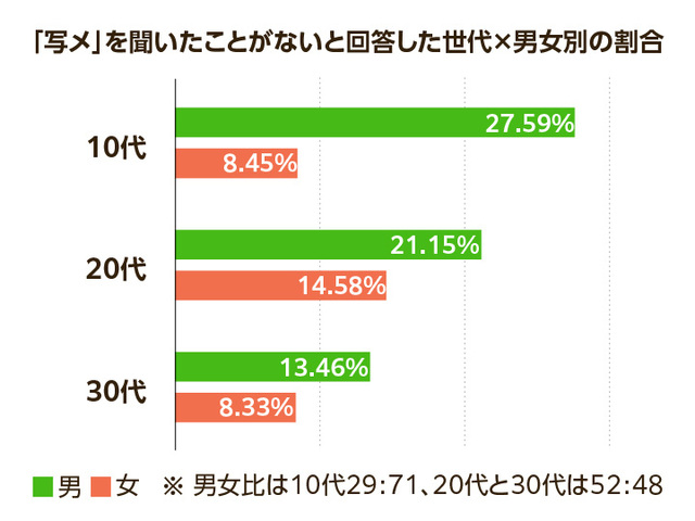 写メは死語？】10代男性の3人に1人「聞いたことがない」 ｜まいどなニュース