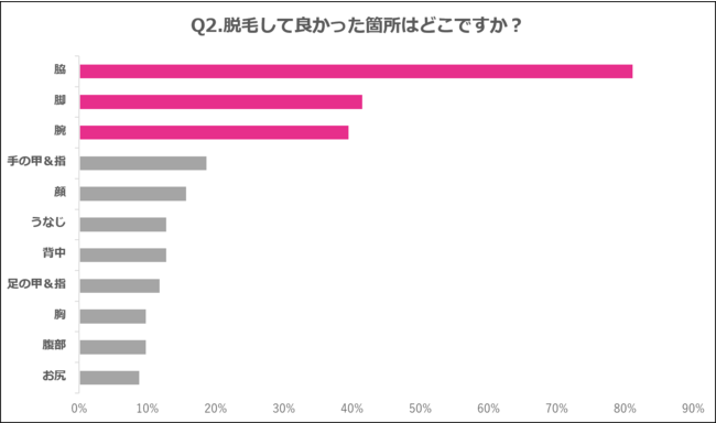 脱毛の人気部位ランキングを紹介！！毛質や特徴、選び方のポイントも徹底解説＠LessMo(レスモ) by Ameba