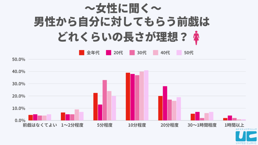 セックスにかける理想の時間は？男女800人に対してアンケート調査を実施 |【公式】ユナイテッドクリニック