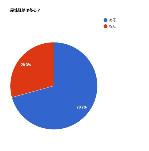 前戯も挿入も短くなってる！？ セックス300人調査に見る“ドライ”な日常 |