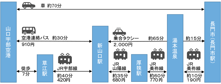 空港から各地へのアクセス | 山口宇部空港