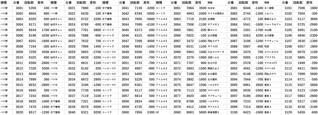 8/16（木）】楽園大宮店の8月16日は立ち回り甲斐があった！？｜ホル調~パチ7ホール調査隊~｜抽選・データ・大宮・取材｜パチ７ホール取材【パチ7】