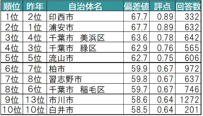 独自調査】2024年最新：外国人に人気の観光スポットランキング［千葉県編］1位は「成田国際空港」！| インバウンド人気観光地ランキング  #インバウンドMEO