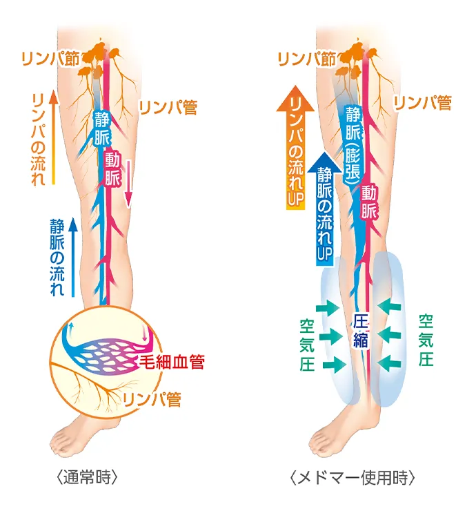 リンパドレナージュとは｜リンパの流れを促すフィオリトゥーラのマッサージ