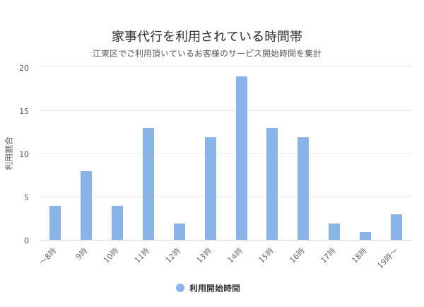 お掃除・調理の家事代行・家政婦サービス カジママ