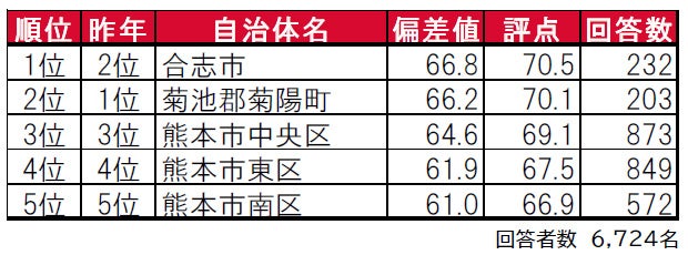 熊本市でランチに使える惣菜・デリ ランキング |