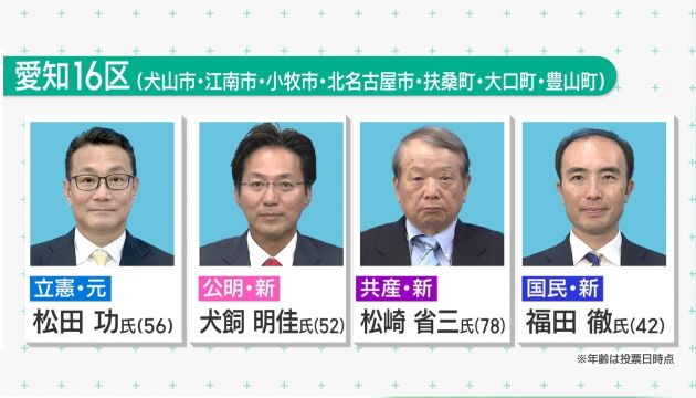 キャッチネットワーク - 【愛知県議会議員補欠選挙 知立市選挙区 開票速報】