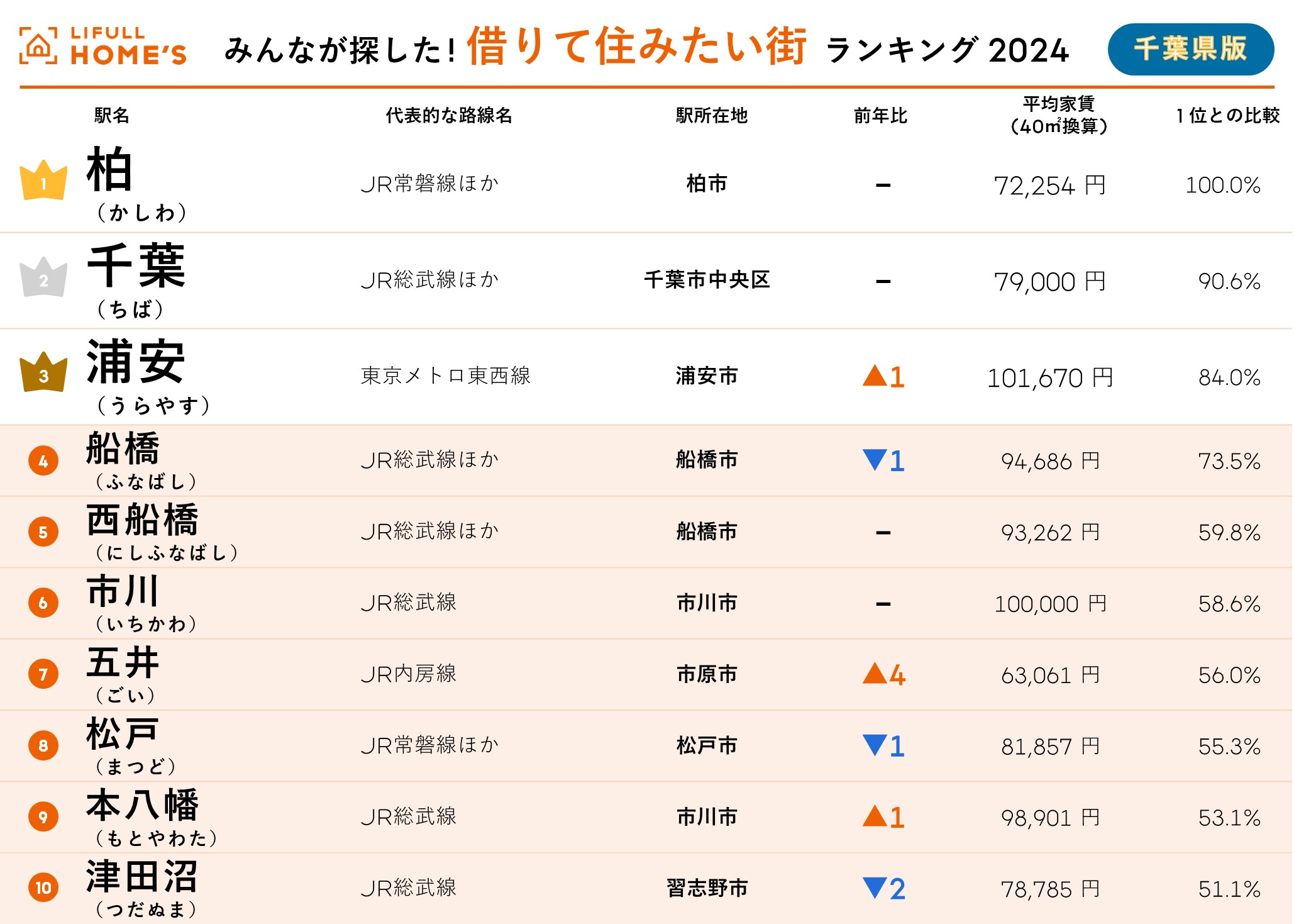 千葉市の賃貸物件で人気の最寄り駅ランキング、全カテゴリーで「千葉」駅が1位：不動産市況 - BUILT