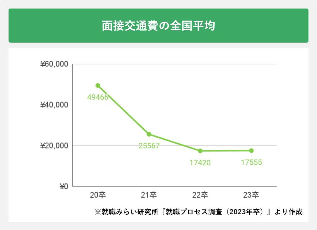 面接で交通費は支給される？】確認方法や注意すべき点を詳しく解説 | キミスカ就活研究室