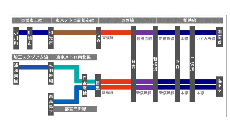 駅別中古マンション価格 / 相鉄本線②＆相鉄新横浜線