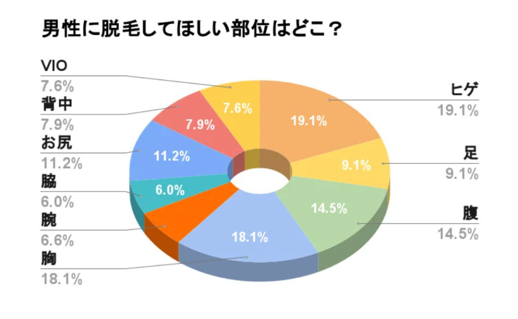 メンズ脱毛はどこまですべき？人気の部位とどこまですべきか悩む人の対処法 - be freee