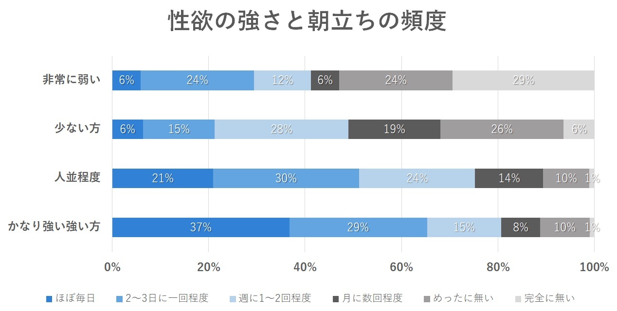 朝立ちしない原因はED？健康な勃起を維持するサプリと治療薬｜薬の通販オンライン