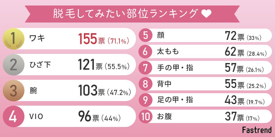 メンズジェニーの人気脱毛メニュー（部位）をランキング形式でご紹介│メンズジェニー