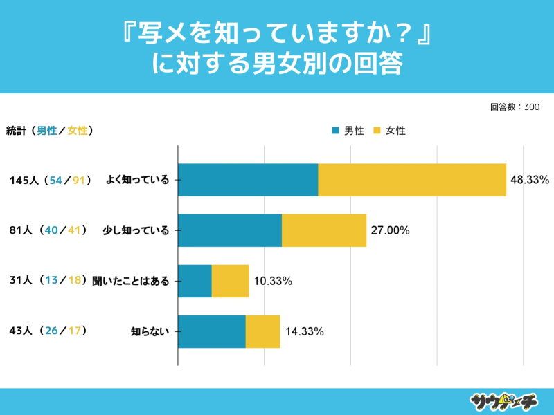 めちゃくちゃ」と「マジで」を使うのは中年だけって本当？20代に聞いてみた | ハフポスト LIFE