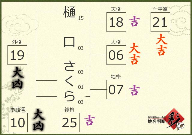 樋口 さくらさんの診断結果 -