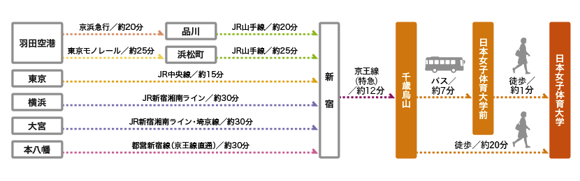 路線バス | 中央線沿線の路線バス