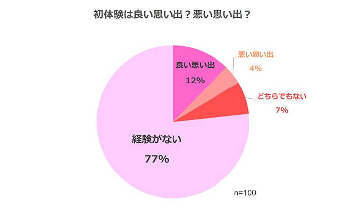 ここだけの話♡実際に聞いてみた「初体験のリアルな感想」6つ