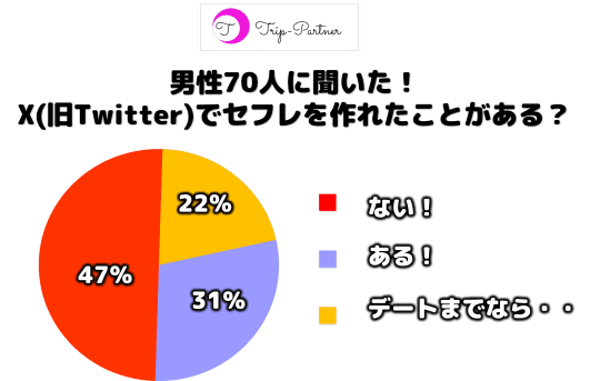 Twitterでセフレを量産する方法は童貞には難しすぎ。その理由を暴露する