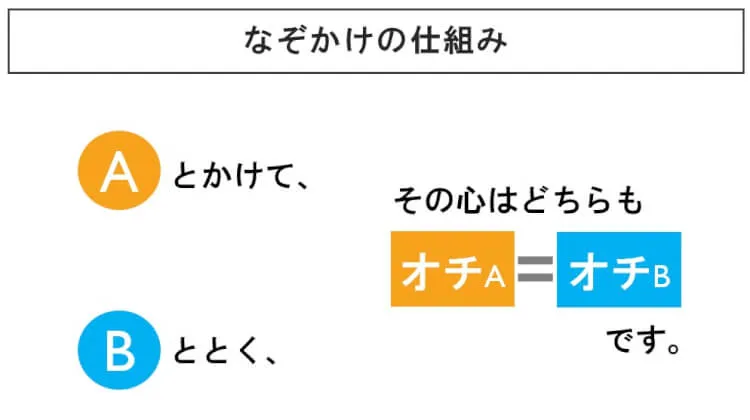 この４ステップさえ知っていれば、謎かけなんて簡単だよ - ラーメンとアイコン