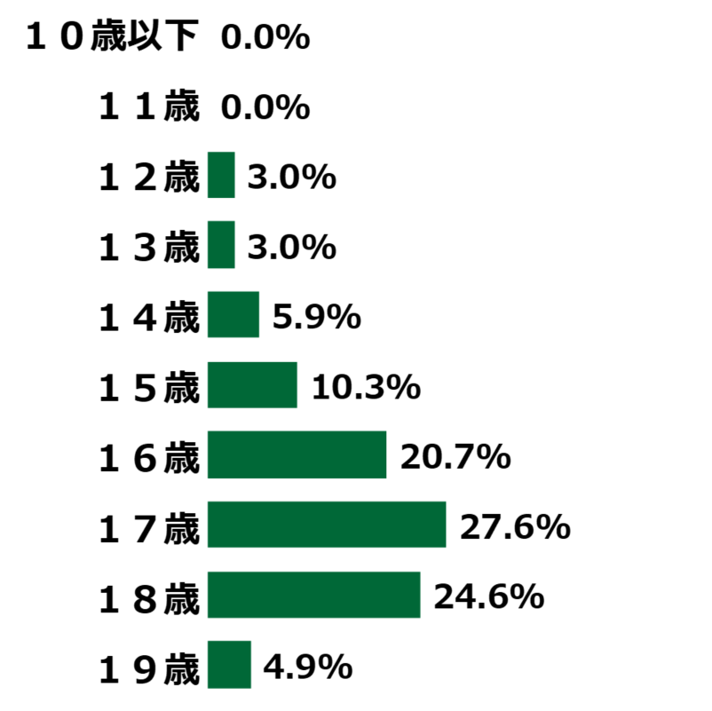 20代女性のマスターベーション、週に何回してる？ 頻度の現実 | MORE