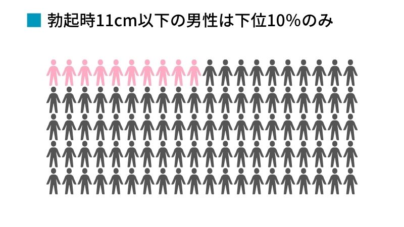 今、27歳でちんこが通常のとき小さいんですが勃起したときは12センチくらいあります | Peing -質問箱-