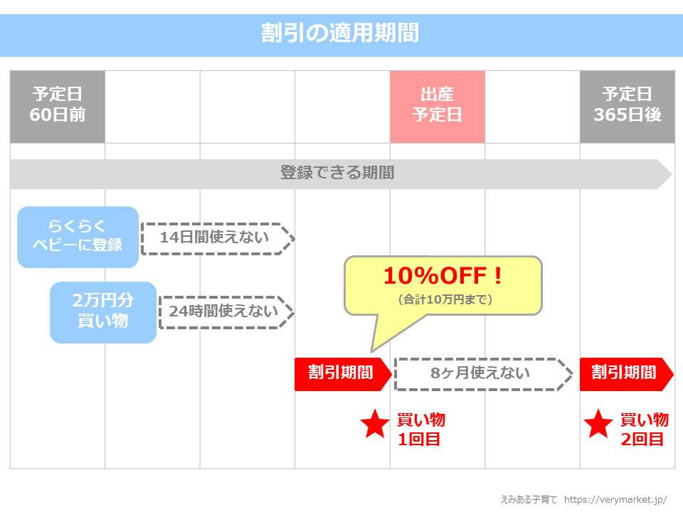 Amazon「らくらくベビー」に登録する方法 お試しボックスのもらい方・中身などを徹底解説 |