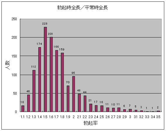 女性はペニスの長さが13.5で太さ3.3くらいが理想で1番気持ちいいんです- その他（性の悩み） | 教えて!goo