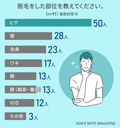 メンズジェニーの人気脱毛メニュー（部位）をランキング形式でご紹介│メンズジェニー