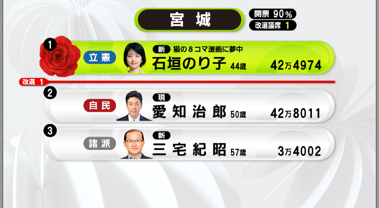 愛知県議会議員一般選挙 投票速報(結了)｜南知多町公式ウェブサイト