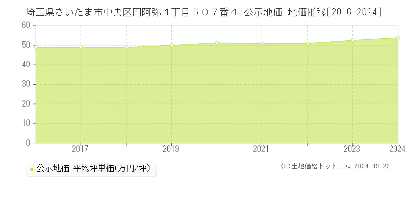 円阿弥 – もぎたてさいたま情報BLOG