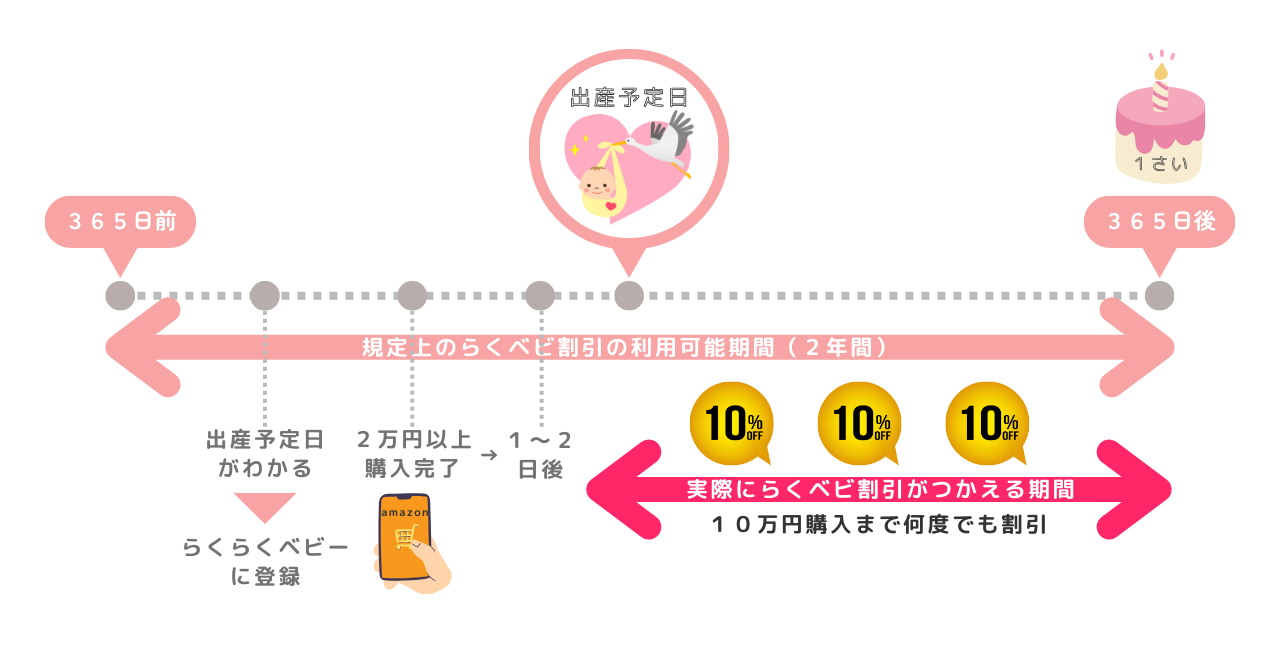 2023年最新】らくベビ割引とは？対象商品や適用されない時の対処法も徹底解説 | よぴナビ