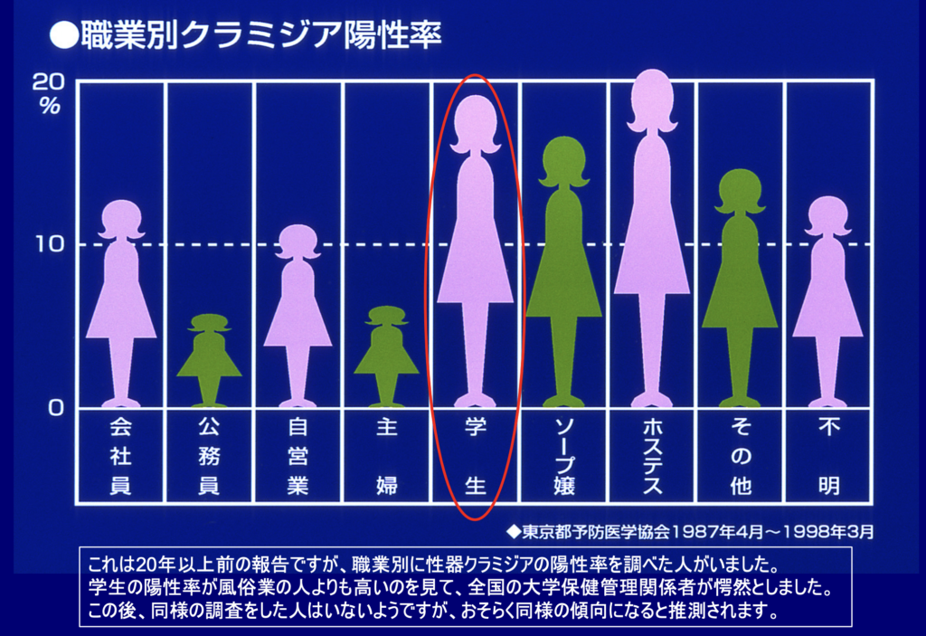 風俗利用後の性病不安をチャートで解説 | 五反田(品川区)・渋谷 | 性病検査の感染症内科