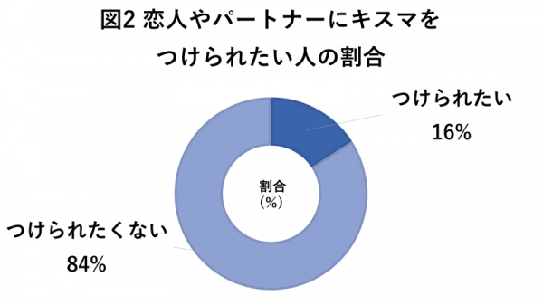 キスマークとは？赤い跡の付け方や消し方、付ける心理について - 藤東クリニックお悩みコラム