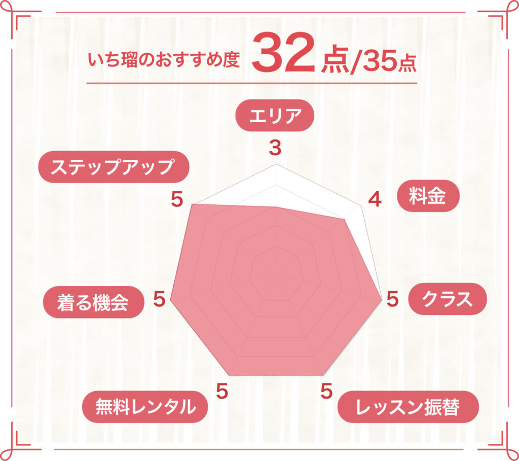 いち瑠の口コミ評判徹底調査！体験者から聞いてわかった安さのワケ - サムログ