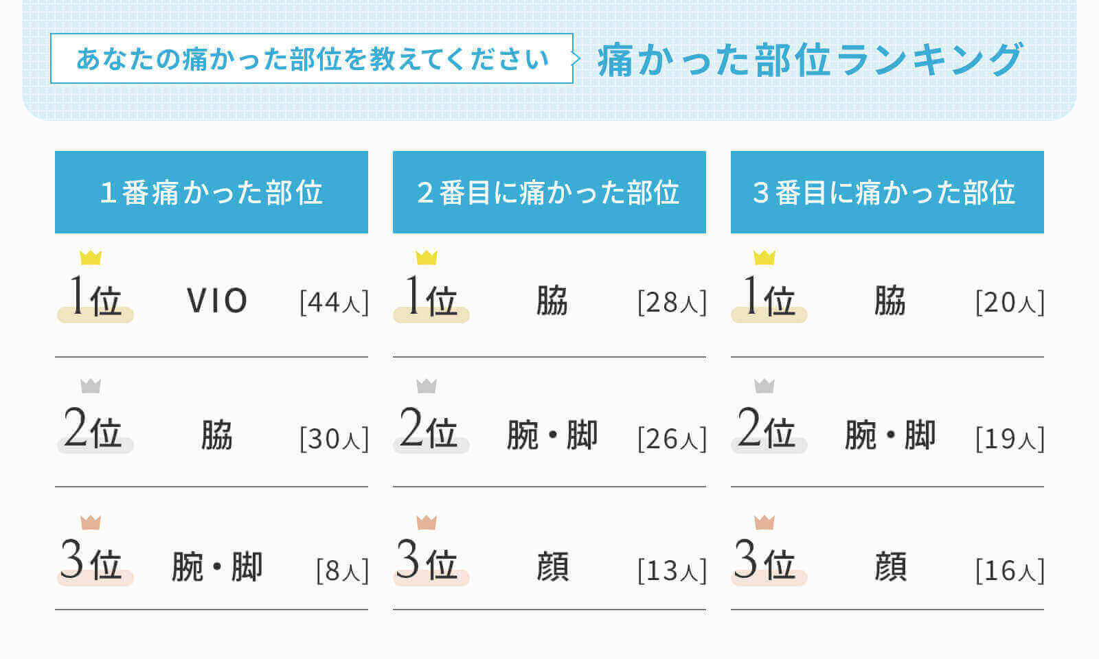 脱毛の人気部位ランキングを紹介！！毛質や特徴、選び方のポイントも徹底解説＠LessMo(レスモ) by Ameba