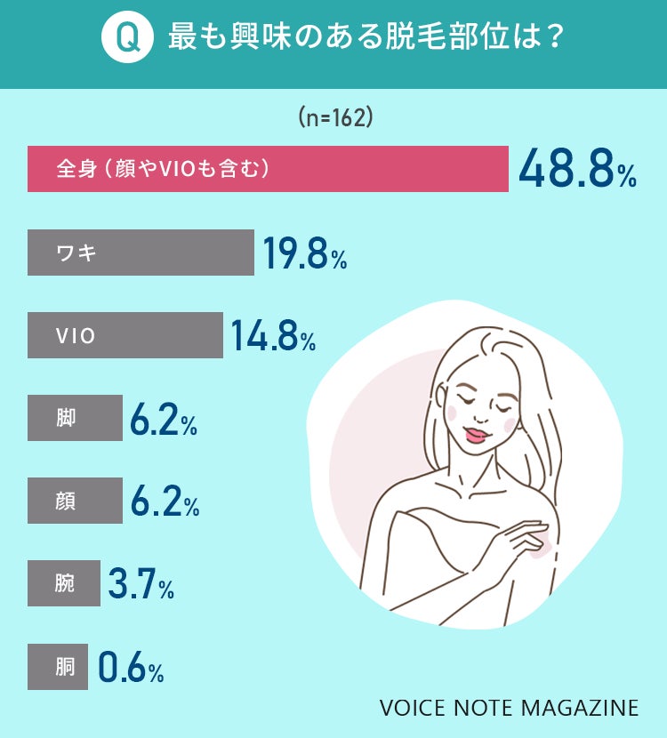 多くの女性が毛深さで悩んでいた！？脱毛における人気部位は人目につきやすい「ワキ」！ | 株式会社ヴィエリスのプレスリリース