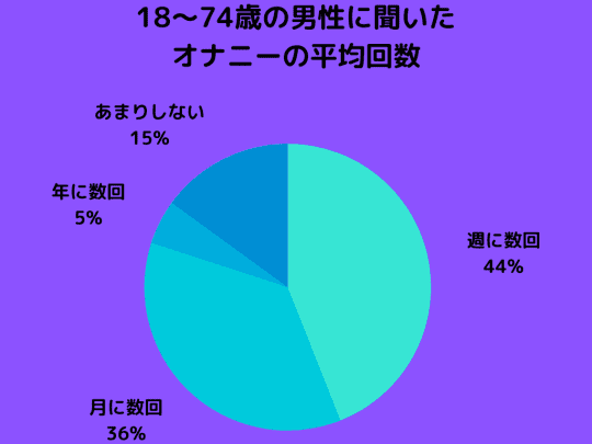 平均は14.7歳！ 約3割が小学生のうちに初めてのマスターベーションを経験!? 